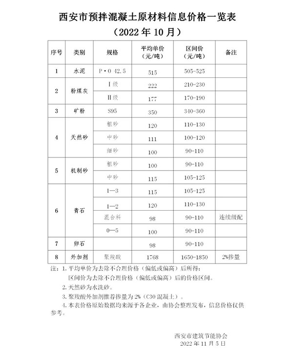 天然砂120元/噸，機制砂115元/噸，混凝土漲價心態(tài)漸濃！